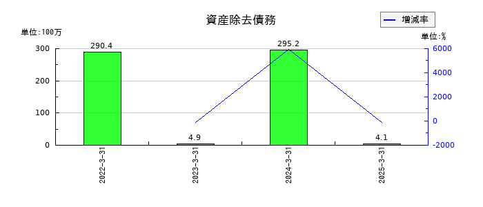 一家ホールディングスの資産除去債務の推移