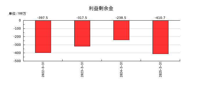 一家ホールディングスの利益剰余金の推移