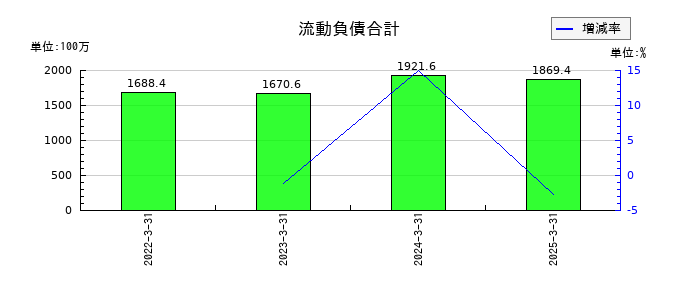一家ホールディングスの流動負債合計の推移