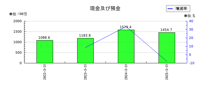 一家ホールディングスの現金及び預金の推移