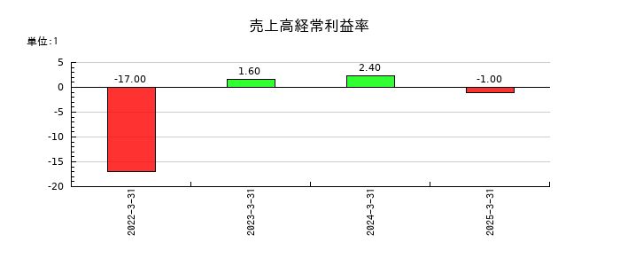 一家ホールディングスの売上高経常利益率の推移