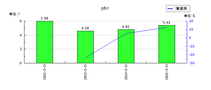 一家ホールディングスのpbrの推移