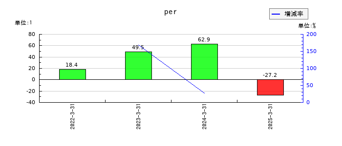 一家ホールディングスのperの推移