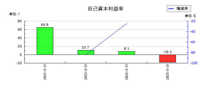 一家ホールディングスの自己資本利益率の推移