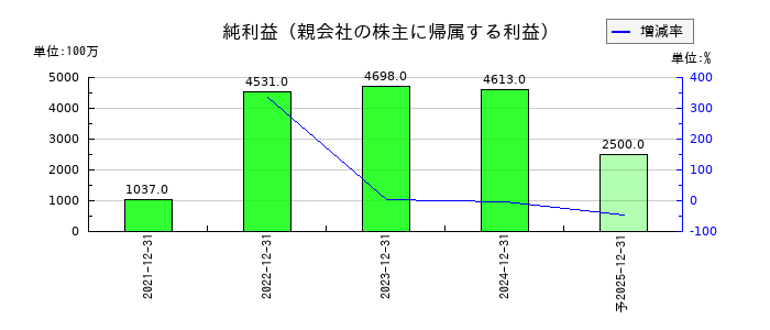 ユニソルホールディングスの通期の純利益推移