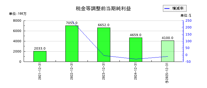 ユニソルホールディングスの通期の経常利益推移