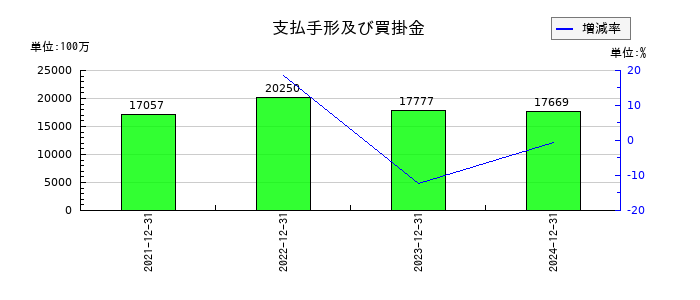 ユニソルホールディングスの支払手形及び買掛金の推移