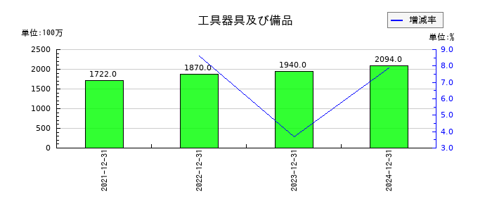 ユニソルホールディングスの工具器具及び備品の推移