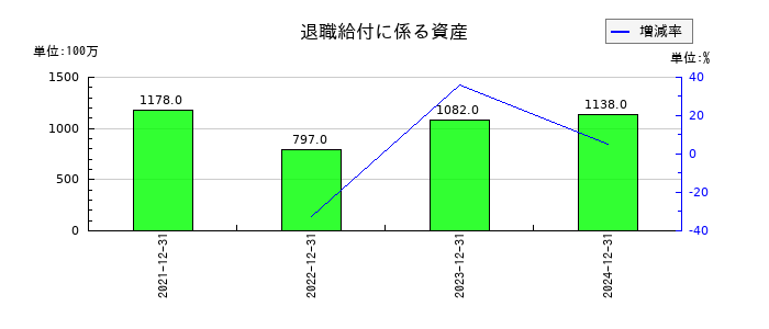 ユニソルホールディングスの退職給付に係る資産の推移
