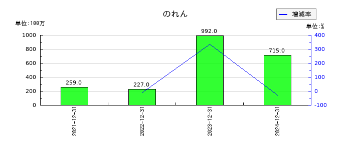 ユニソルホールディングスののれんの推移