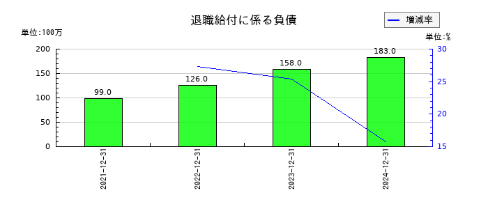 ユニソルホールディングスの退職給付に係る負債の推移