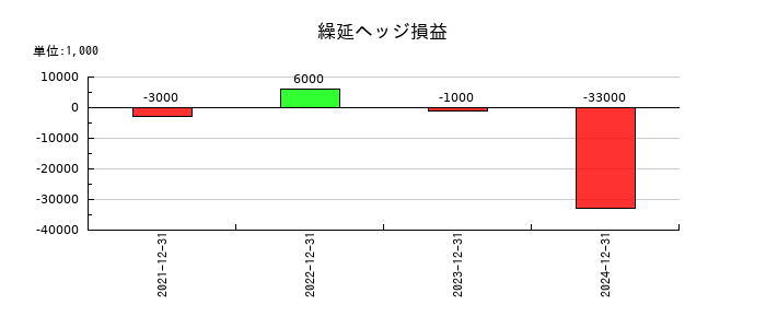 ユニソルホールディングスの繰延ヘッジ損益の推移