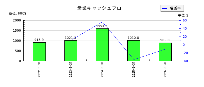 ミアヘルサホールディングスの営業キャッシュフロー推移