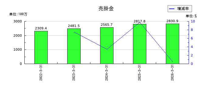 ミアヘルサホールディングスの売掛金の推移