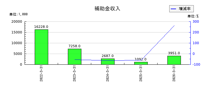 ミアヘルサホールディングスの補助金収入の推移