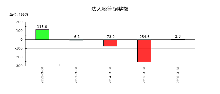 ミアヘルサホールディングスの法人税等調整額の推移