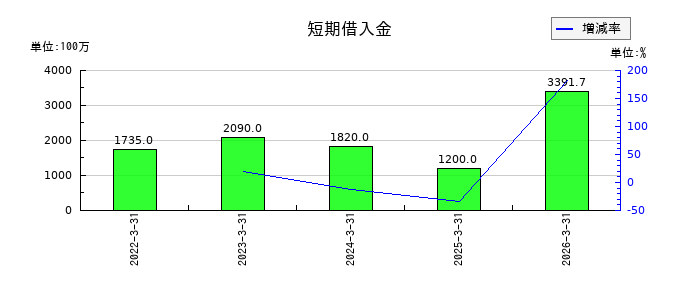 ミアヘルサホールディングスの短期借入金の推移
