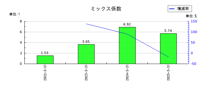 ヤマエグループホールディングスのミックス係数の推移