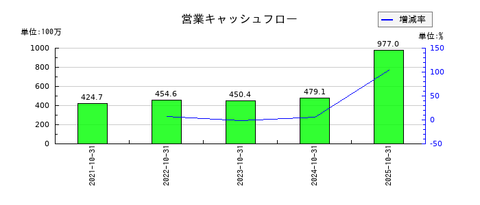 のむら産業の営業キャッシュフロー推移