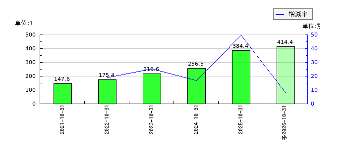 のむら産業のEPS(一株当たりの利益)推移