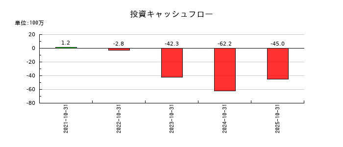 のむら産業の投資キャッシュフロー推移