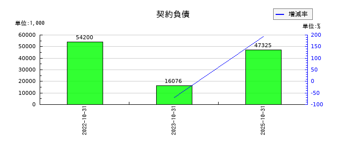 のむら産業の契約負債の推移