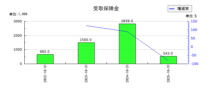 のむら産業の受取保険金の推移