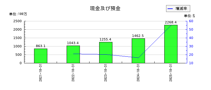 のむら産業の現金及び預金の推移