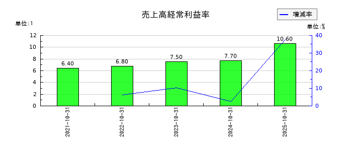 のむら産業の売上高経常利益率の推移