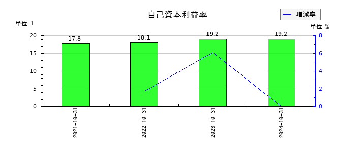 のむら産業の自己資本利益率の推移