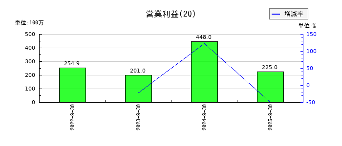 ＨＹＵＧＡ　ＰＲＩＭＡＲＹ　ＣＡＲＥの第2四半期の営業利益推移