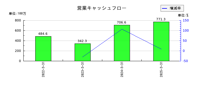 ＨＹＵＧＡ　ＰＲＩＭＡＲＹ　ＣＡＲＥの営業キャッシュフロー推移