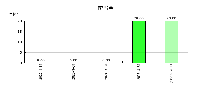 ＨＹＵＧＡ　ＰＲＩＭＡＲＹ　ＣＡＲＥの年間配当金推移