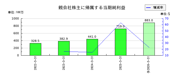 ＨＹＵＧＡ　ＰＲＩＭＡＲＹ　ＣＡＲＥの通期の純利益推移