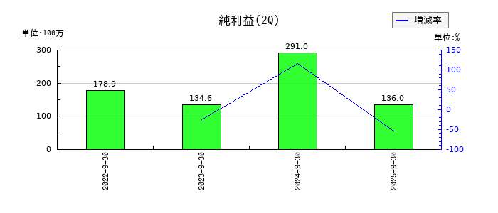 ＨＹＵＧＡ　ＰＲＩＭＡＲＹ　ＣＡＲＥの第2四半期の純利益推移