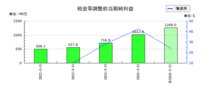 ＨＹＵＧＡ　ＰＲＩＭＡＲＹ　ＣＡＲＥの通期の経常利益推移