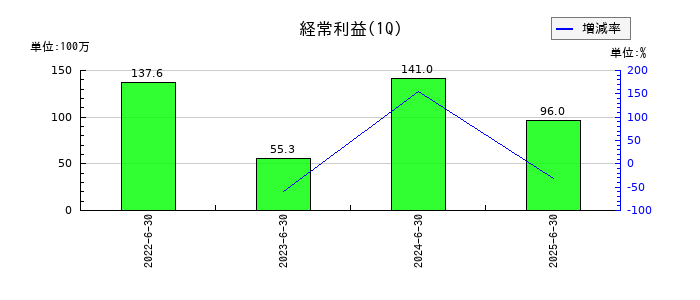 ＨＹＵＧＡ　ＰＲＩＭＡＲＹ　ＣＡＲＥの第1四半期の経常利益推移