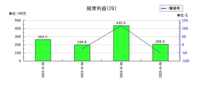 ＨＹＵＧＡ　ＰＲＩＭＡＲＹ　ＣＡＲＥの第2四半期の経常利益推移