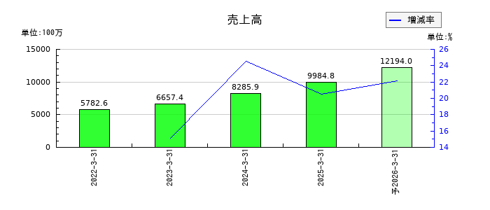 ＨＹＵＧＡ　ＰＲＩＭＡＲＹ　ＣＡＲＥの通期の売上高推移