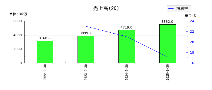 ＨＹＵＧＡ　ＰＲＩＭＡＲＹ　ＣＡＲＥの第2四半期の売上高推移