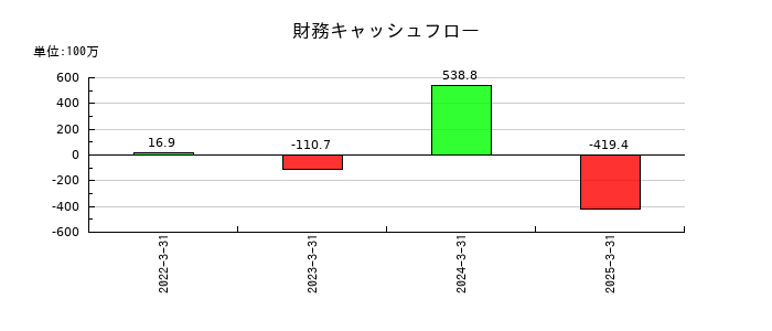 ＨＹＵＧＡ　ＰＲＩＭＡＲＹ　ＣＡＲＥの財務キャッシュフロー推移