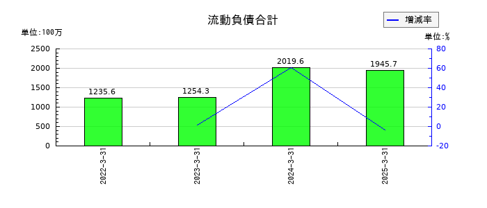 ＨＹＵＧＡ　ＰＲＩＭＡＲＹ　ＣＡＲＥの流動負債合計の推移