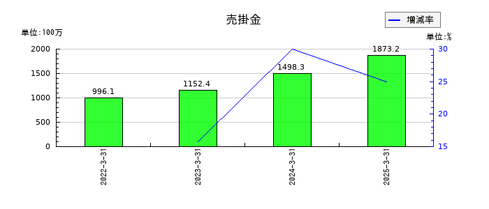 ＨＹＵＧＡ　ＰＲＩＭＡＲＹ　ＣＡＲＥの売掛金の推移