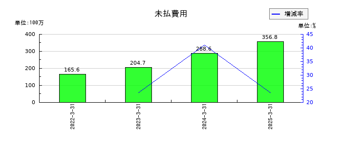 ＨＹＵＧＡ　ＰＲＩＭＡＲＹ　ＣＡＲＥの未払費用の推移