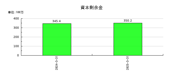 ＨＹＵＧＡ　ＰＲＩＭＡＲＹ　ＣＡＲＥの資本剰余金の推移
