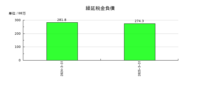 ＨＹＵＧＡ　ＰＲＩＭＡＲＹ　ＣＡＲＥの繰延税金負債の推移