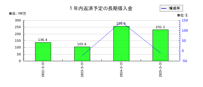 ＨＹＵＧＡ　ＰＲＩＭＡＲＹ　ＣＡＲＥの１年内返済予定の長期借入金の推移