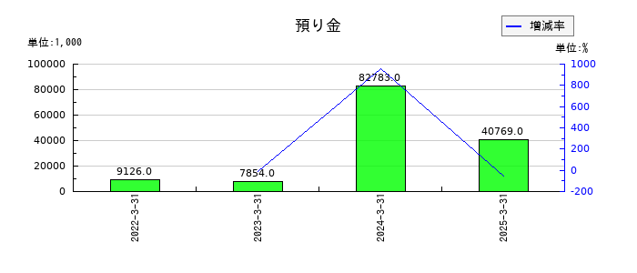 ＨＹＵＧＡ　ＰＲＩＭＡＲＹ　ＣＡＲＥの預り金の推移