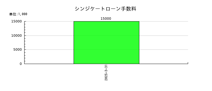 ＨＹＵＧＡ　ＰＲＩＭＡＲＹ　ＣＡＲＥのシンジケートローン手数料の推移