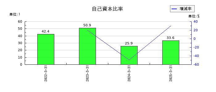 ＨＹＵＧＡ　ＰＲＩＭＡＲＹ　ＣＡＲＥの自己資本比率の推移